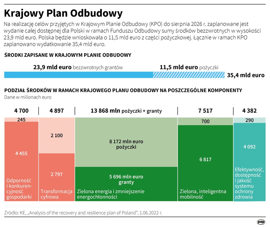  Komisja Europejska zaakceptowała polski KPO 1 czerwca br. czerwca. Pierwsze pieniądze nie trafiły jeszcze do Polski, bo nie zrealizowaliśmy najważniejszych kamieni milowych, dotyczących wymiaru sprawiedliwości.