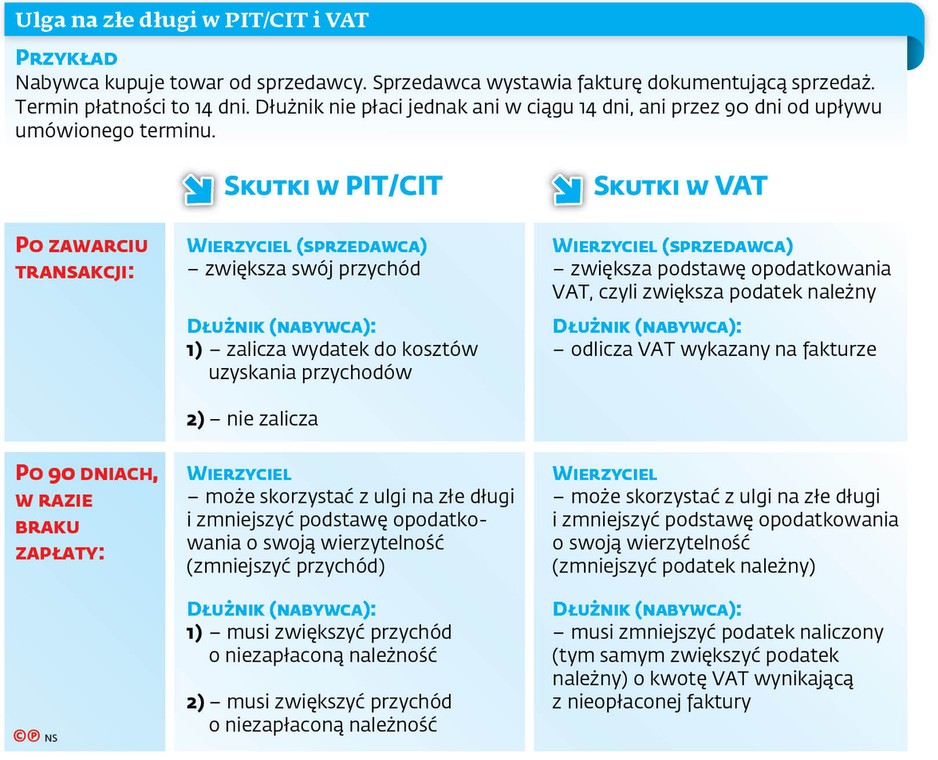 Ulga na złe długi w PIT/CIT i VAT