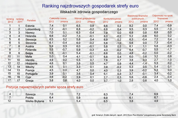 Ranking najzdrowszych gospodarek strefy euro