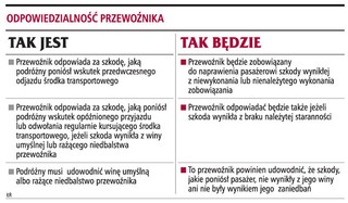 Za spóźnienie przewoźnik zapłaci odszkodowanie