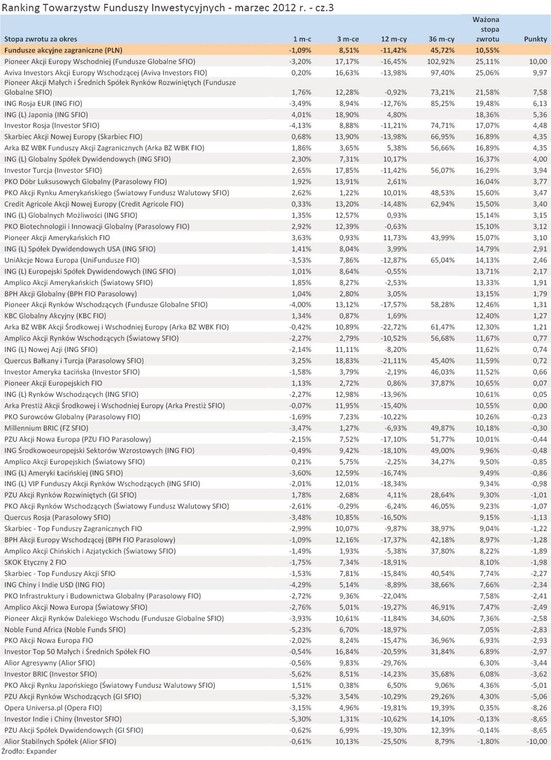 Ranking Towarzystw Funduszy Inwestycyjnych - marzec 2012 r. - cz.3