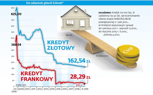 Ile odsetek płaci klient frankowy