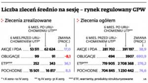 Liczba zleceń średnio na sesję – rynek regulowany GPW