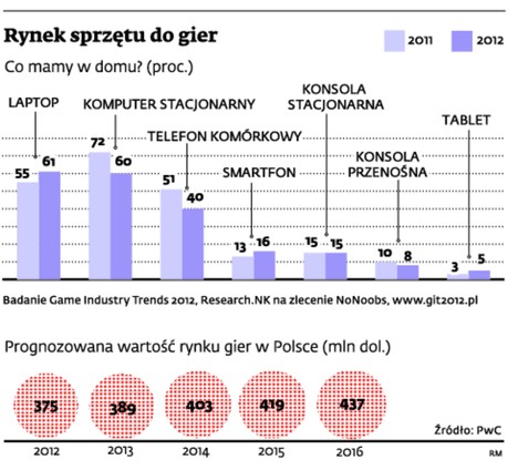 Rynek sprzętu do gier