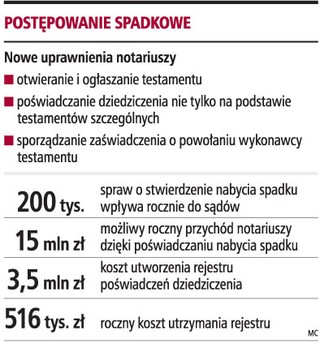 Notariusze nie sfinansują rejestru spadków