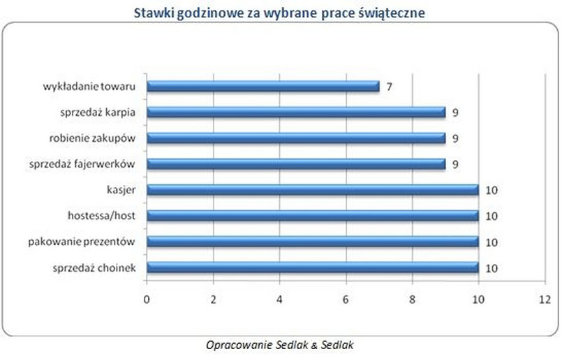 Stawki godzinowe za wybrane prace świąteczne