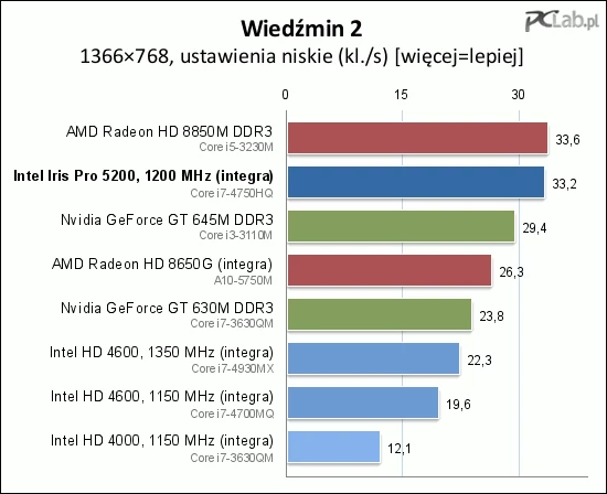 Wiedźmin 2 też działa bardzo płynnie; akurat w tej grze 30 kl./s w zupełności wystarcza do komfortowej zabawy