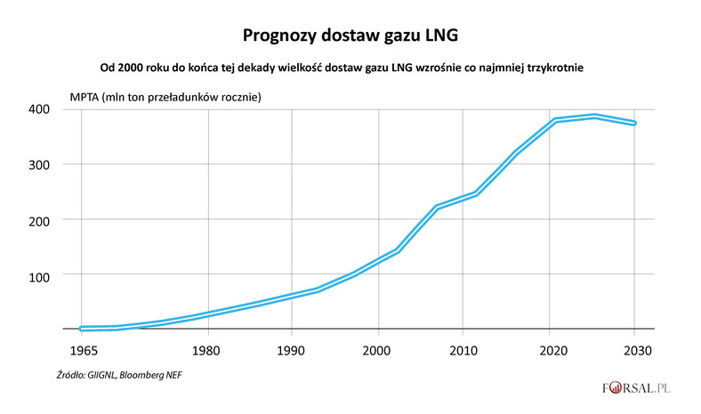Prognozy dostaw gazu LNG
