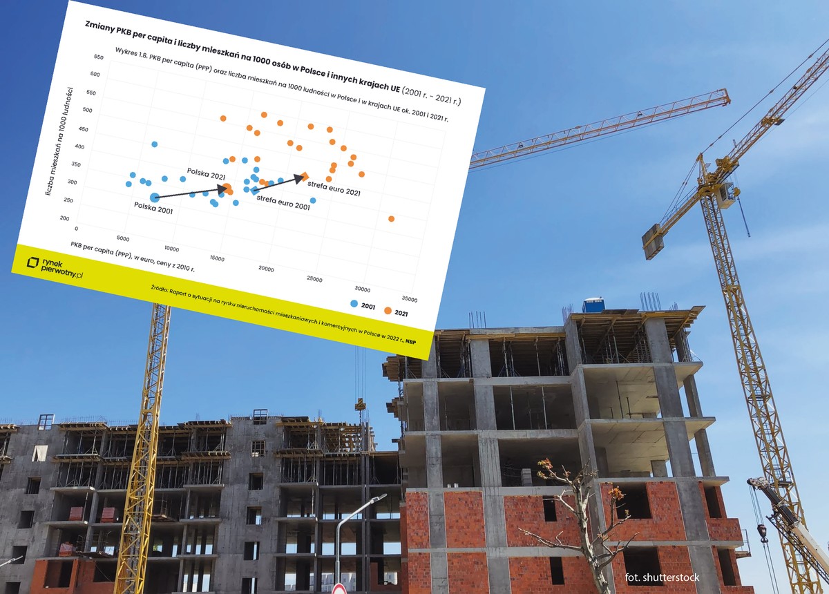 Zmiany PKB per capita i liczby mieszkań na 1000 mieszkańców