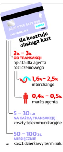 Ile kosztuje obsługa kart