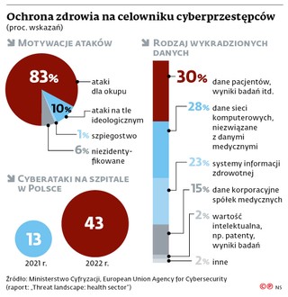 Ochrona zdrowia na celowniku cyberprzestępców