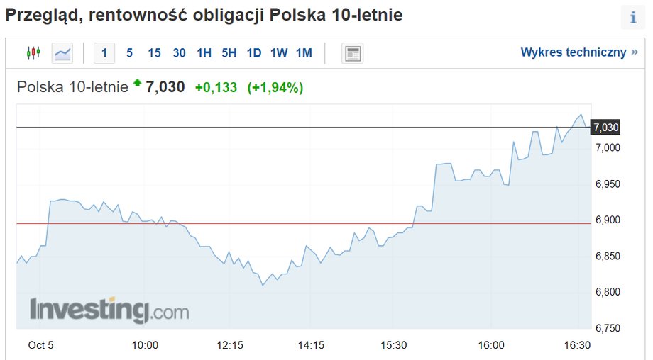 Rentowność 10-letnich obligacji wzrosła po ogłoszeniu decyzji RPP. 