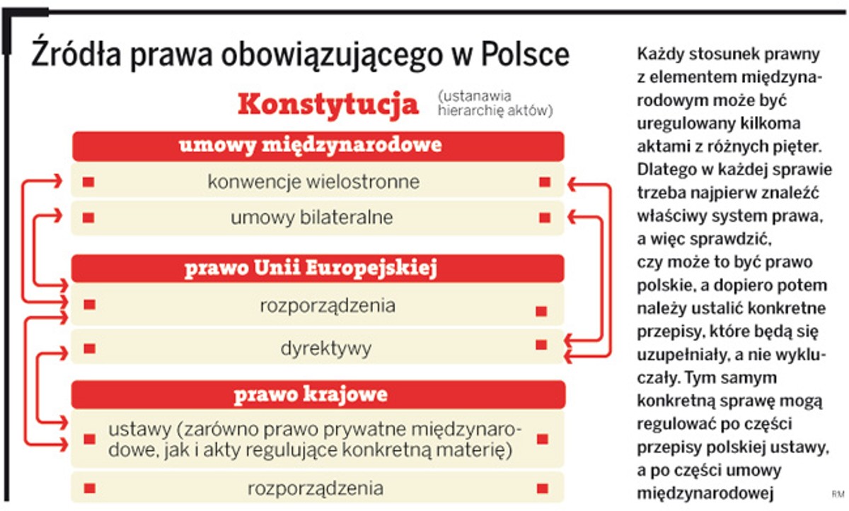 Źródła prawa obowiązującego w Polsce