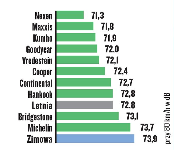 Test opon całorocznych — emisja hałasu na suchej nawierzchni