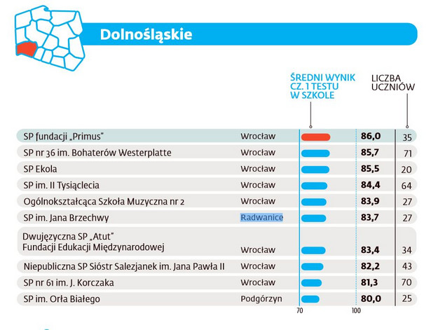 Ranking szkół podstawowych 2016 - Dolnośląskie
