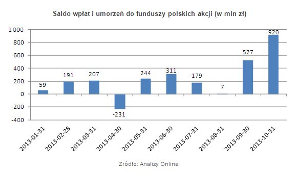 Saldo wpłat i umorzeń do funduszy polskich akcji (w mln zł)