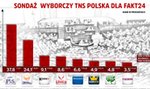 Sondaż dla Fakt24.pl najtrafniejszy