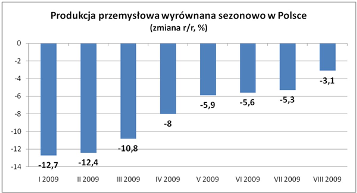 Produkcja przemysłowa