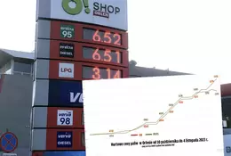 Najszybsze od roku wzrosty cen paliw. 13 podwyżek od wyborów, będą kolejne