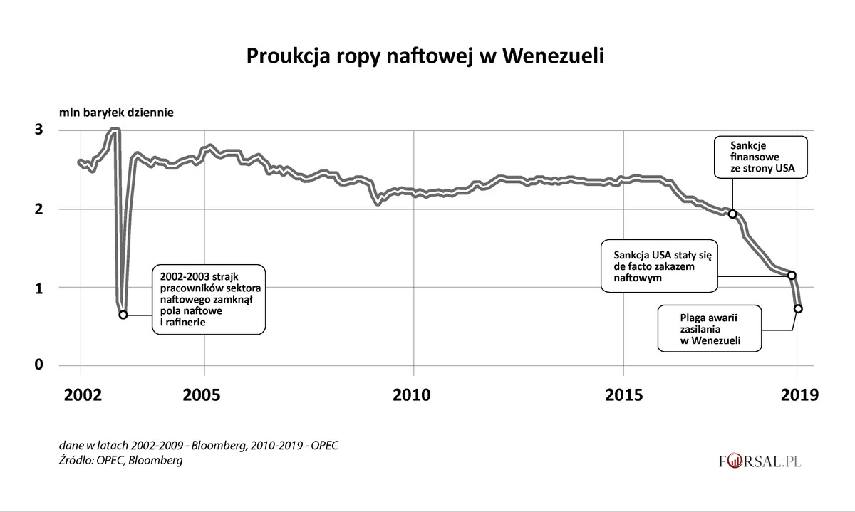 Produkcja ropy naftowej w Wenezueli