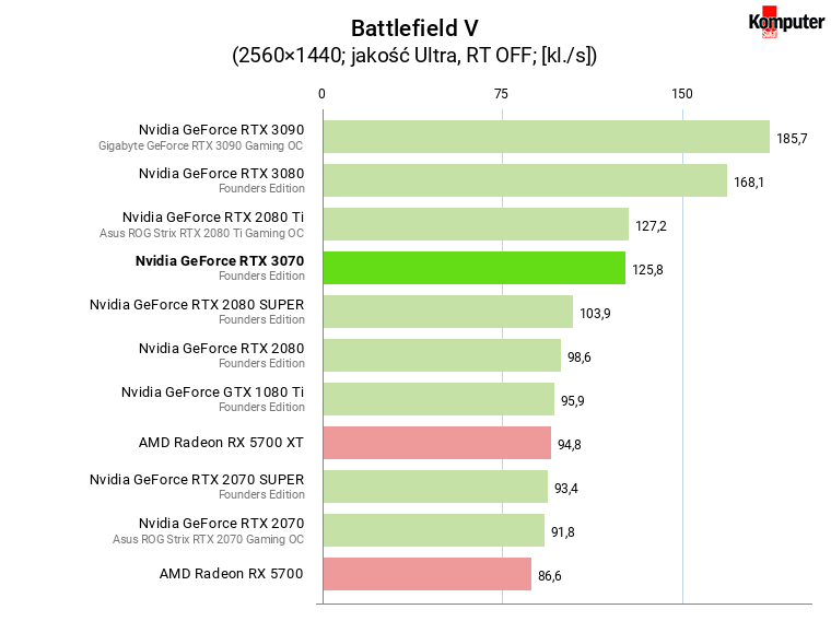 Nvidia GeForce RTX 3070 FE – Battlefield V WQHD 