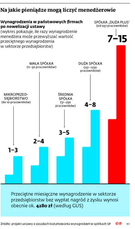 Na jakie pieniądze mogą liczyć menedżerowie