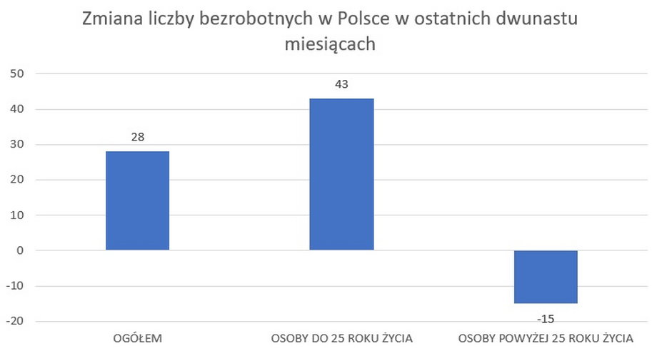 Zmiana liczby bezrobotnych w Polsce w ciągu roku