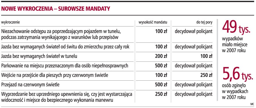 Nowe wykroczenia - surowsze mandaty