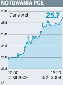 Notowania PGE