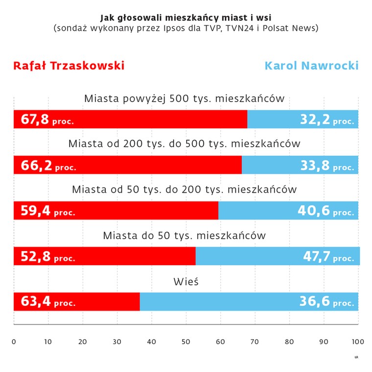 W miastach wygrywa Trzaskowski, na wsi triumfuje Nawrocki