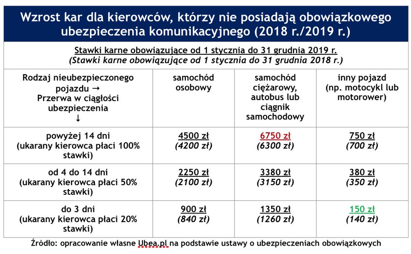 W 2019 r. brak OC będzie droższy o 300 zł - 450 zł.