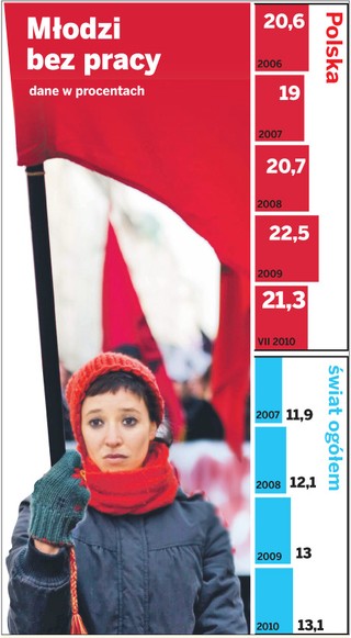 Młodzi bezrobotni: nawet 3 miliony w 2011 roku