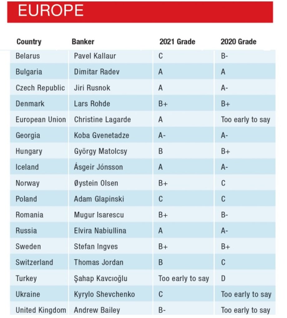 Ranking Global Finance