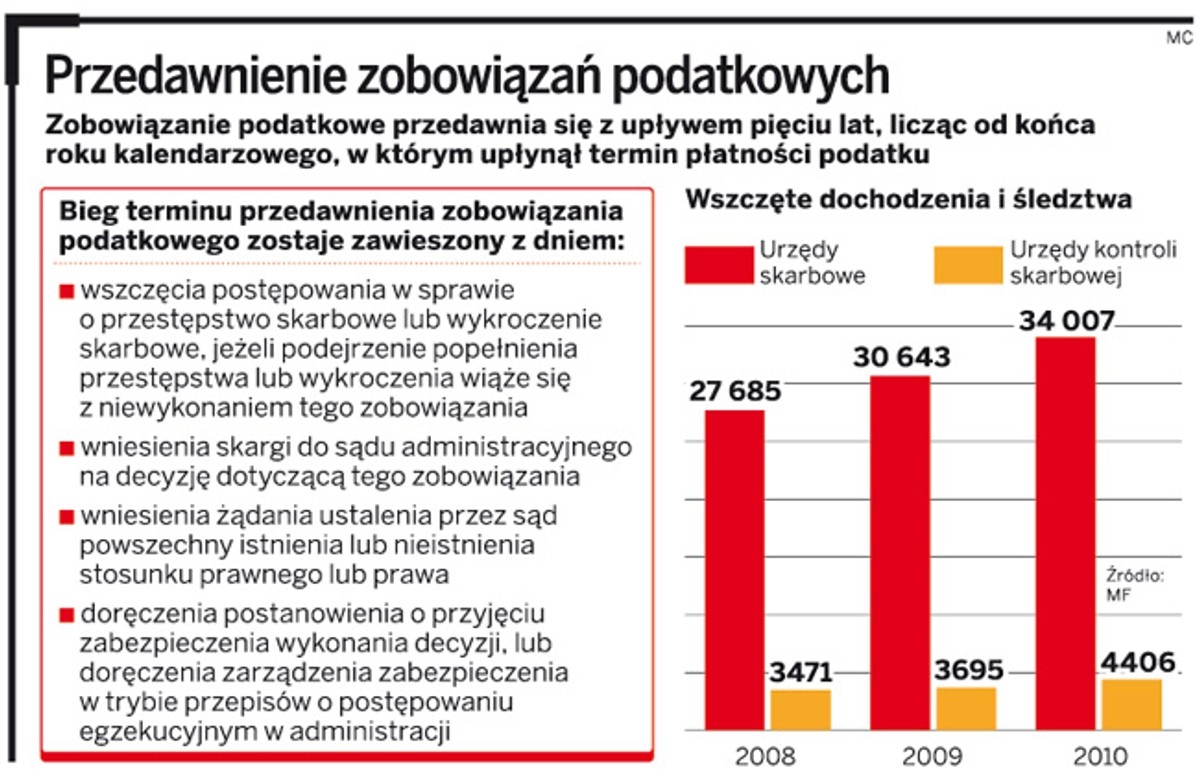 Przedawnienie zobowiązań podatkowych