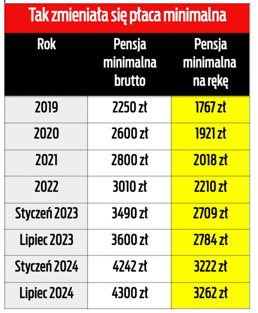 Tak zmieniała się pensja minimalna.