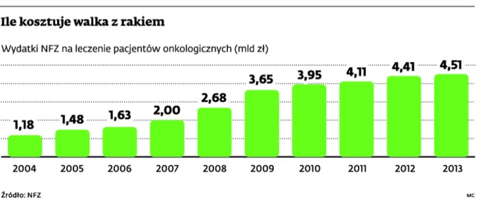 Ile kosztuje walka z rakiem