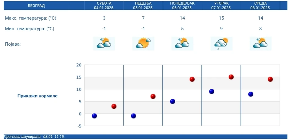Petodnevna vremenska prognoza za Beograd