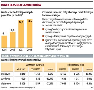 Leasing konsumencki: szansa na rozwój