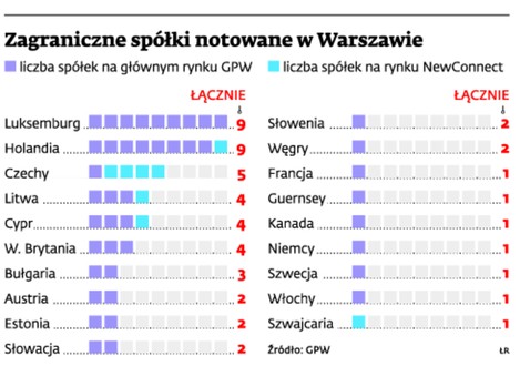 Zagraniczne spółki notowane w Warszawie