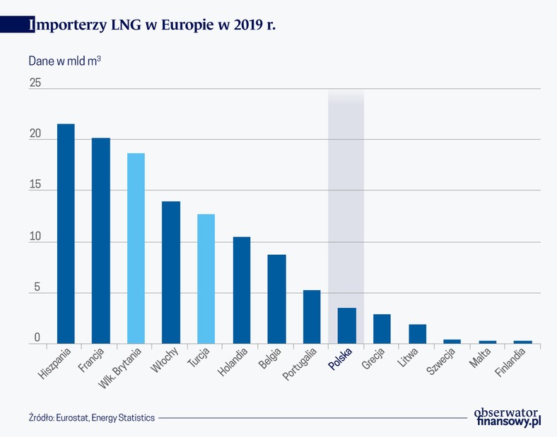 Importerzy LNG w Europie 2019