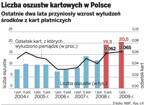 Liczba oszustw kartowych w Polsce