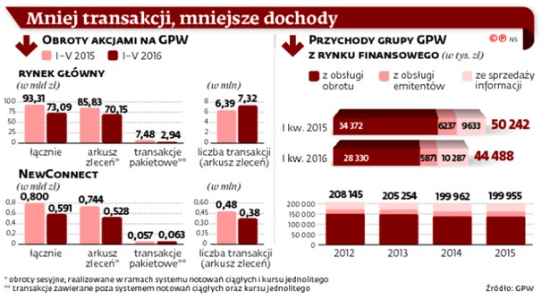 Mniej transakcji, mniejsze dochody