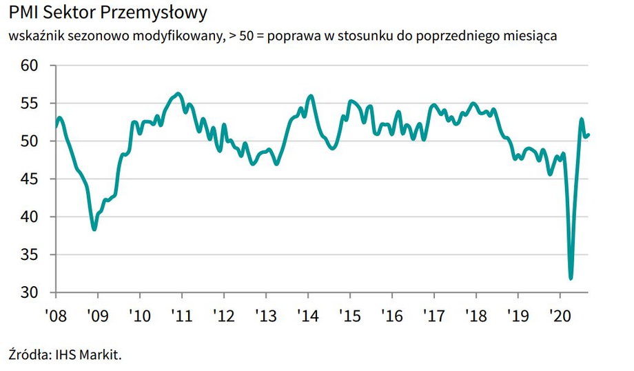 Wskaźnik PMI dla przemysłu Polski w latach 2008-2020