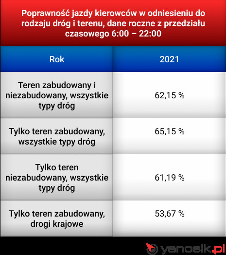 Poprawność jazdy na drogach w Polsce