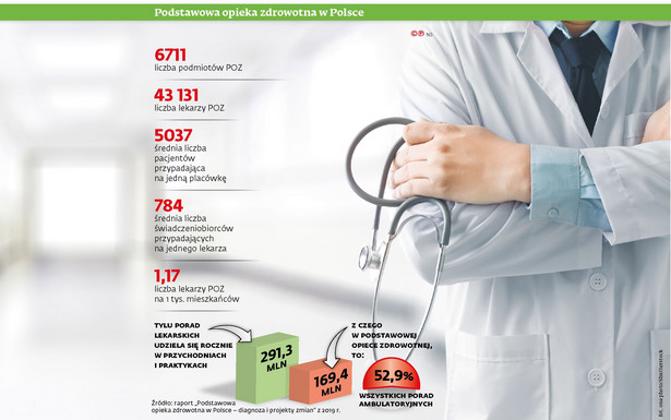 Podstawowa opieka zdrowotna w Polsce