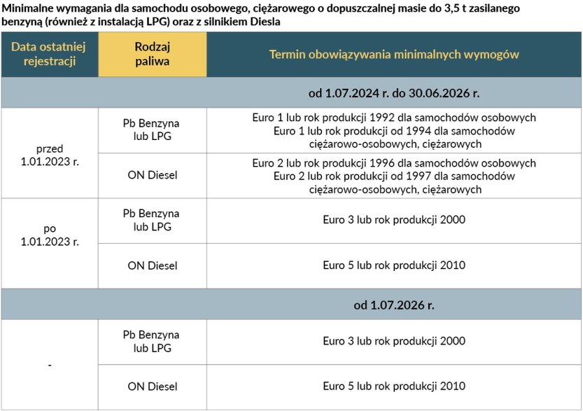 Minimalne wymagania związane dla aut związku ze Strefą Czystego Transportu