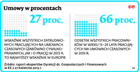 Umowy w procentach