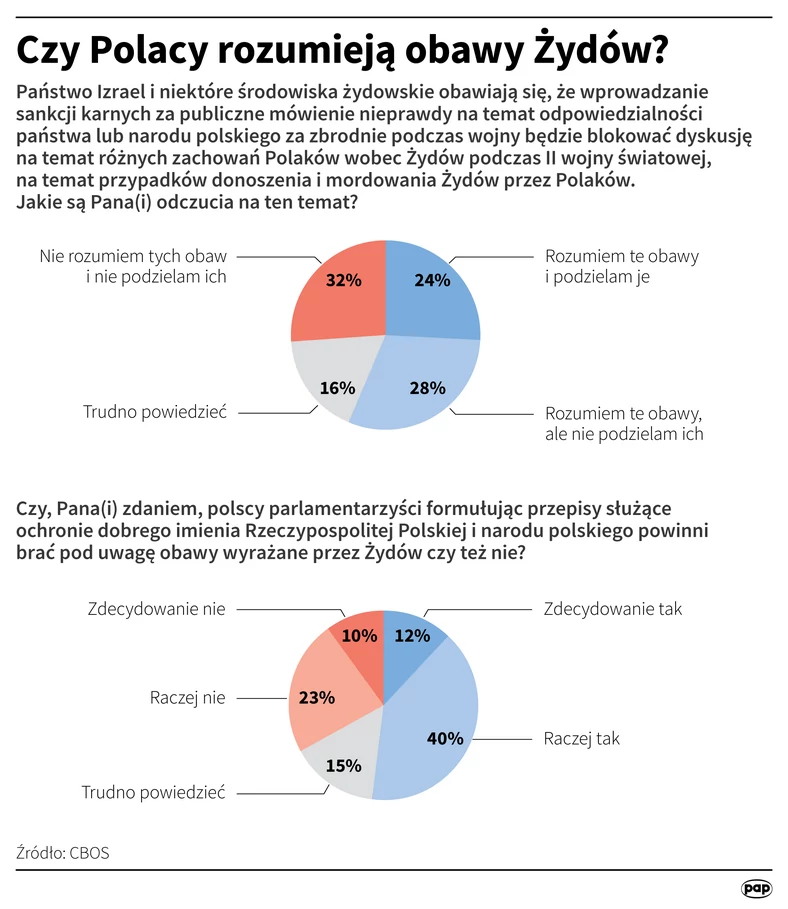 Czy Polacy podzielają obawy Żydów? Infografika