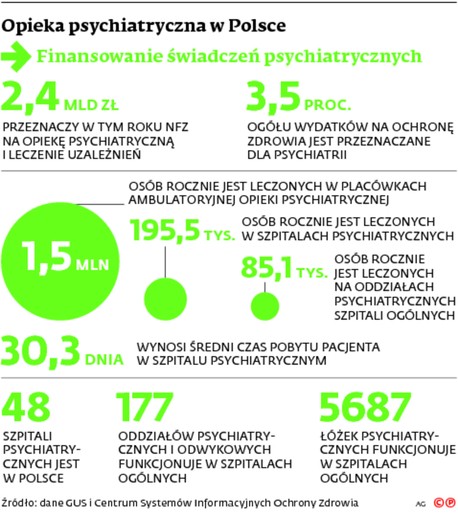 Opieka psychiatryczna w Polsce