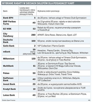 Płacąc kartą, można zaoszczędzić kilkadziesiąt procent